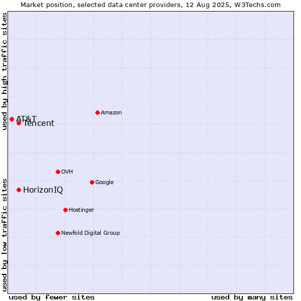 Market position of HorizonIQ vs. Tencent vs. AT&T