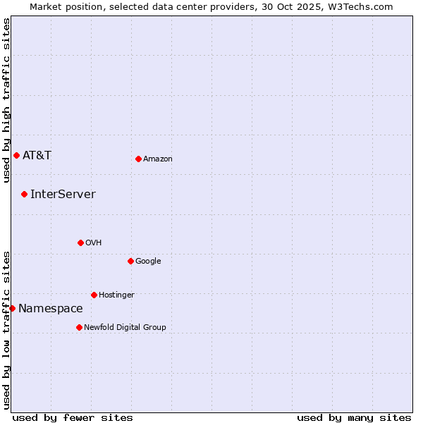 Market position of InterServer vs. AT&T vs. Namespace