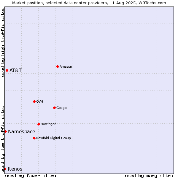 Market position of AT&T vs. Namespace vs. Itenos