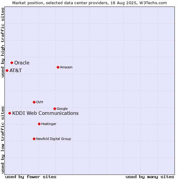Market position of Oracle vs. KDDI Web Communications vs. AT&T