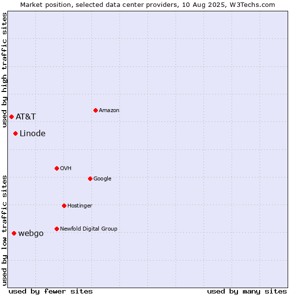 Market position of Linode vs. webgo vs. AT&T