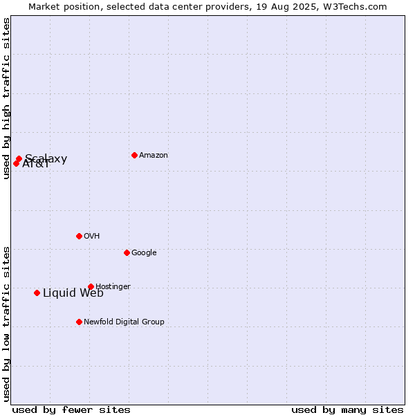 Market position of Liquid Web vs. Scalaxy vs. AT&T