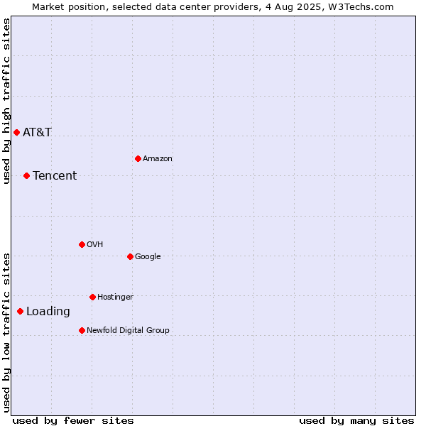 Market position of Tencent vs. Loading vs. AT&T