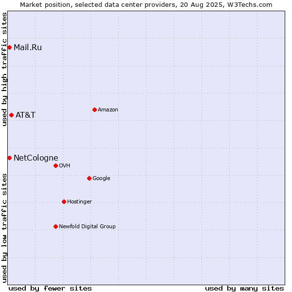 Market position of AT&T vs. Mail.Ru vs. NetCologne