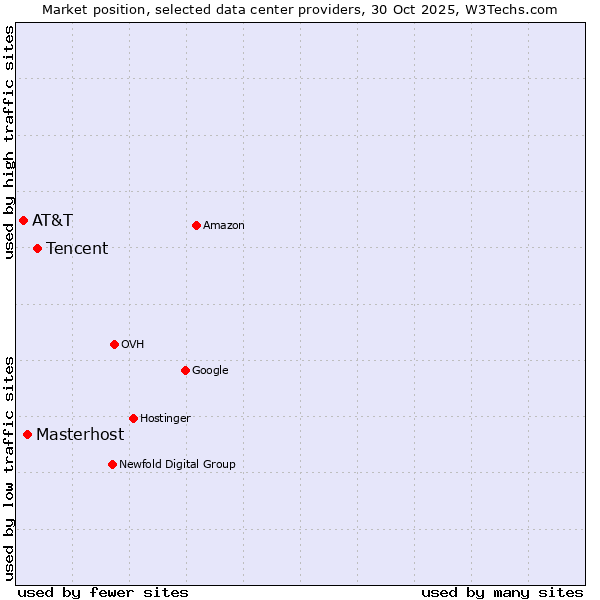 Market position of Tencent vs. Masterhost vs. AT&T