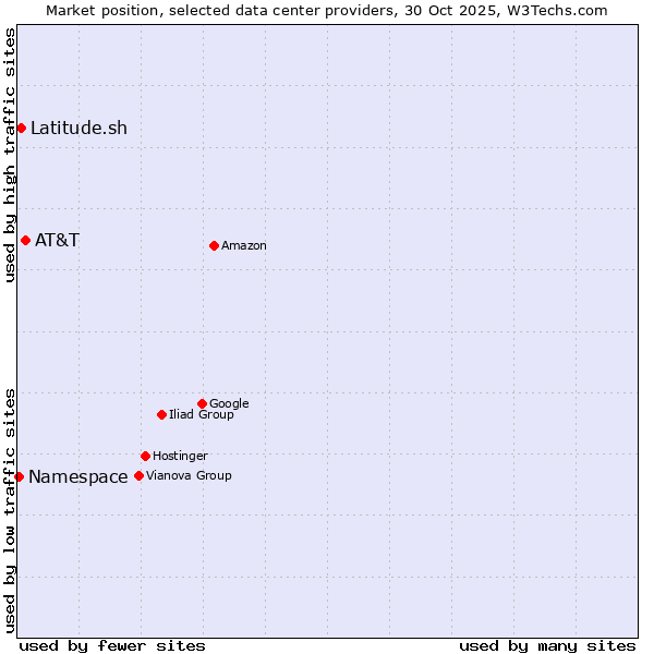 Market position of AT&T vs. Latitude.sh vs. Namespace