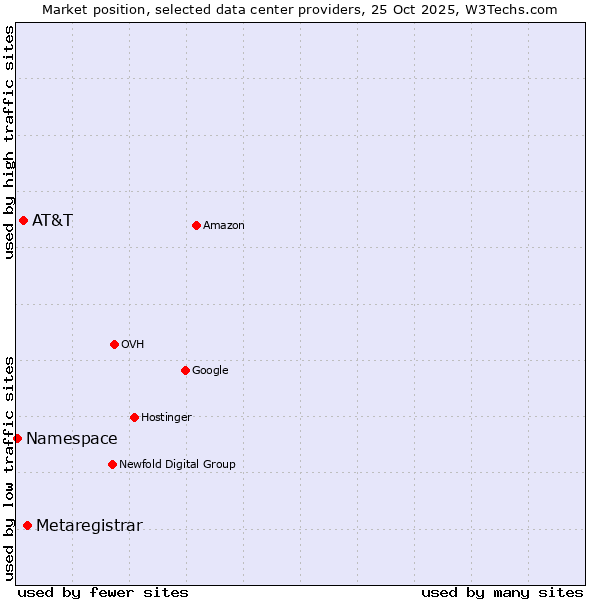 Market position of Metaregistrar vs. AT&T vs. Namespace