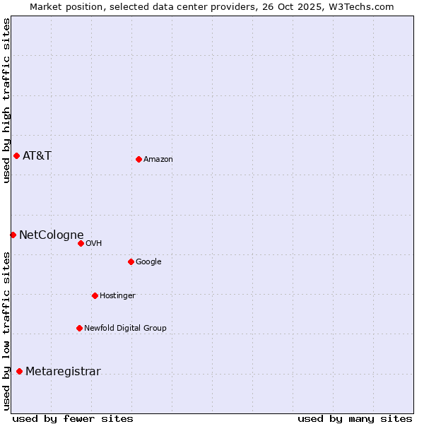 Market position of Metaregistrar vs. AT&T vs. NetCologne