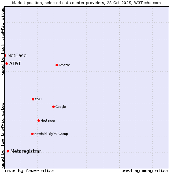Market position of Metaregistrar vs. AT&T vs. NetEase