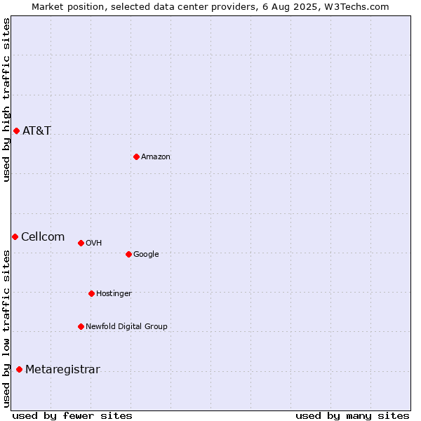 Market position of Metaregistrar vs. AT&T vs. Cellcom