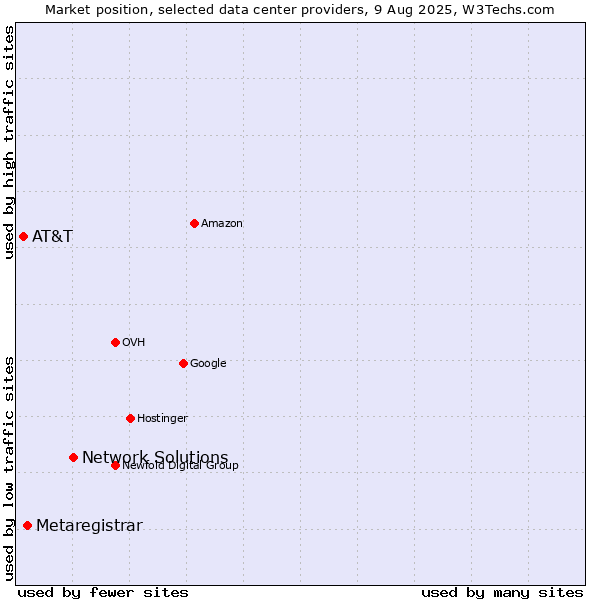 Market position of Network Solutions vs. Metaregistrar vs. AT&T