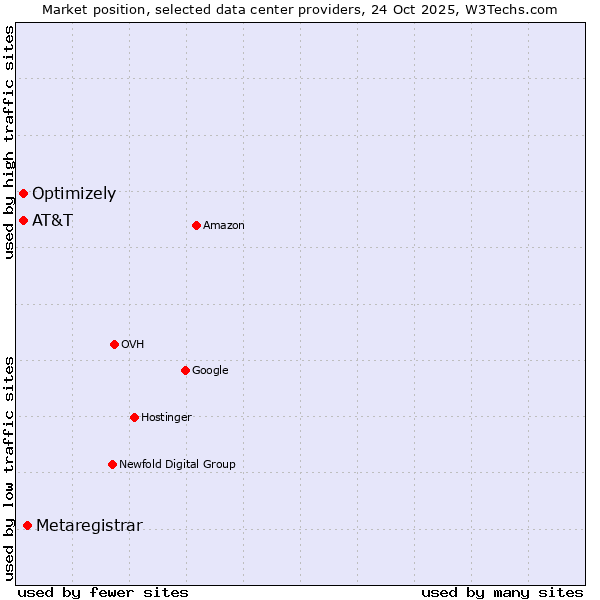 Market position of Metaregistrar vs. AT&T vs. Optimizely