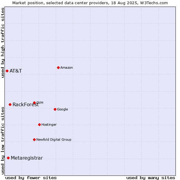 Market position of RackForest vs. Metaregistrar vs. AT&T