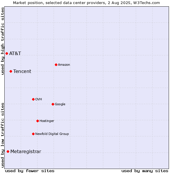 Market position of Tencent vs. Metaregistrar vs. AT&T