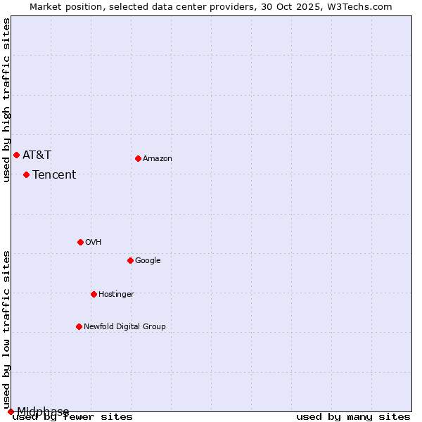 Market position of Tencent vs. AT&T vs. Midphase