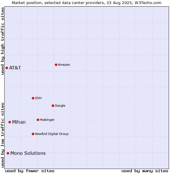 Market position of Mihan vs. Mono Solutions vs. AT&T