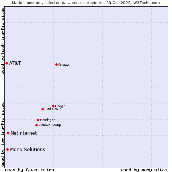 Market position of Netinternet vs. Mono Solutions vs. AT&T