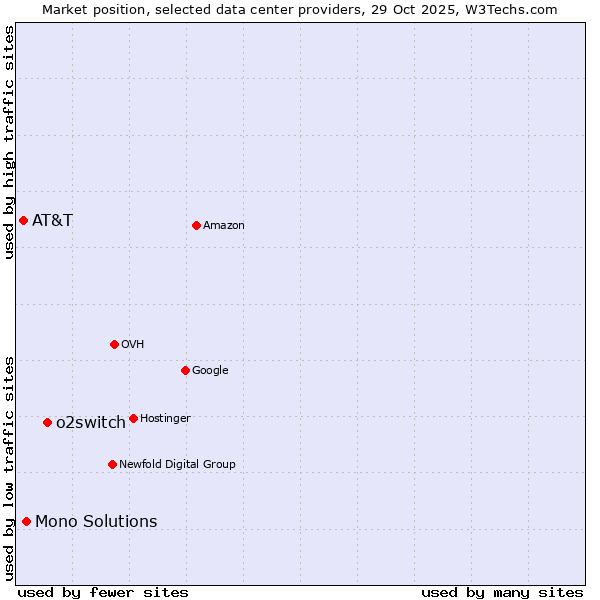 Market position of o2switch vs. Mono Solutions vs. AT&T