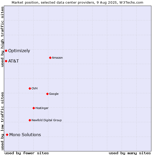 Market position of Mono Solutions vs. AT&T vs. Optimizely