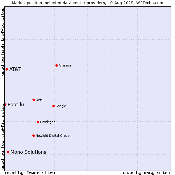 Market position of Mono Solutions vs. AT&T vs. Root.lu