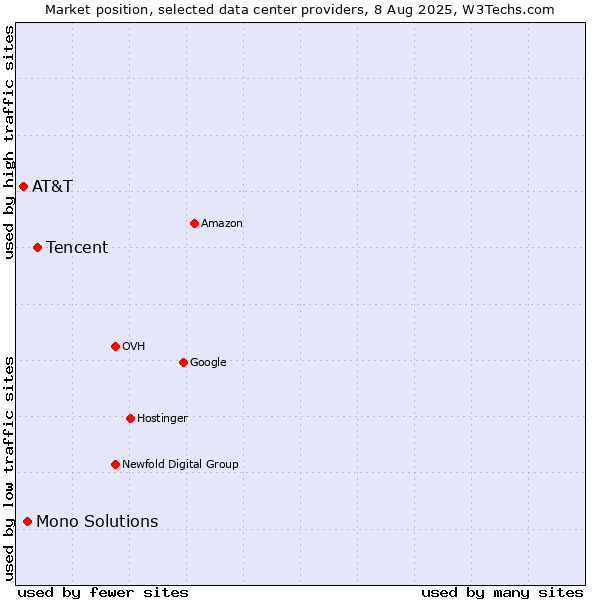 Market position of Tencent vs. Mono Solutions vs. AT&T