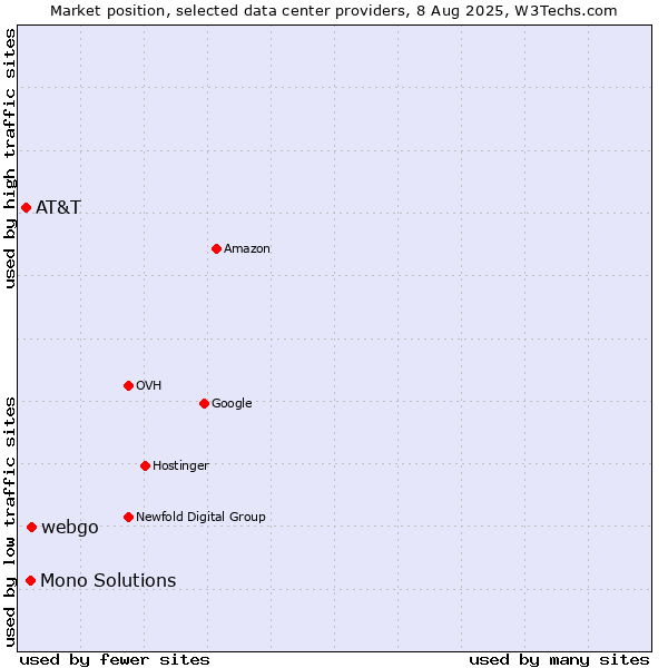 Market position of webgo vs. Mono Solutions vs. AT&T