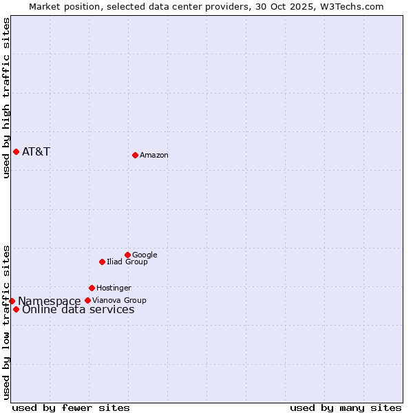 Market position of Online data services vs. AT&T vs. Namespace
