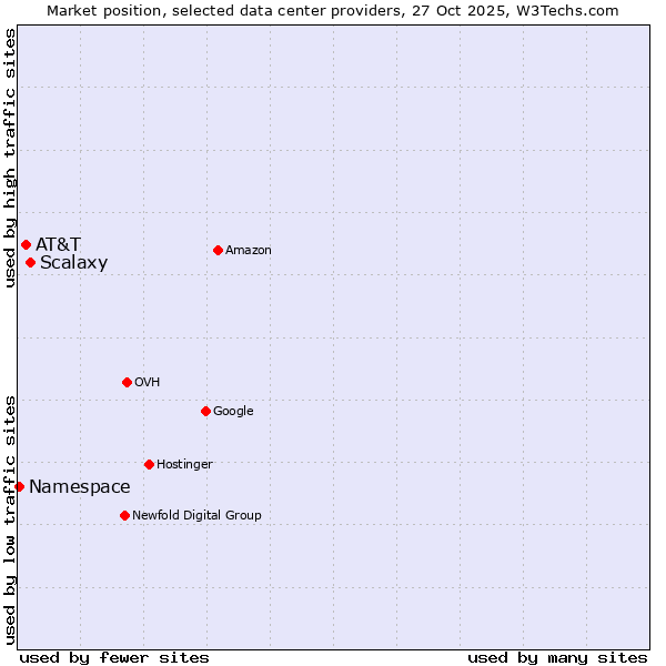 Market position of Scalaxy vs. AT&T vs. Namespace