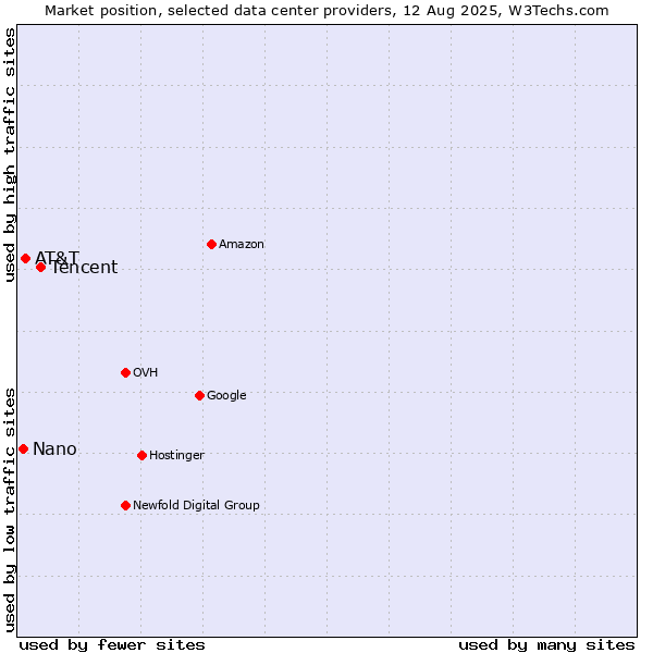 Market position of Tencent vs. AT&T vs. Nano