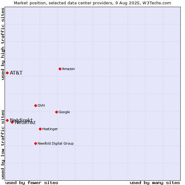 Market position of Netafraz vs. AT&T vs. Netdirekt