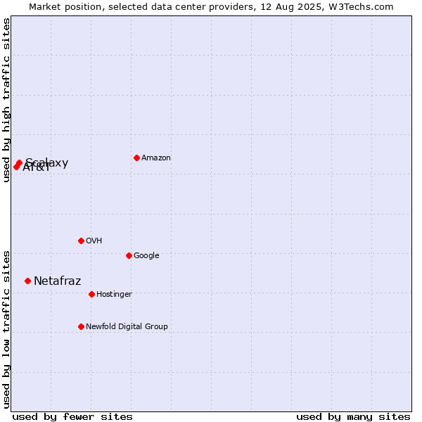 Market position of Netafraz vs. Scalaxy vs. AT&T