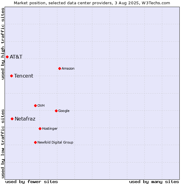 Market position of Netafraz vs. Tencent vs. AT&T