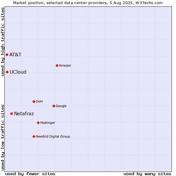 Market position of Netafraz vs. UCloud vs. AT&T