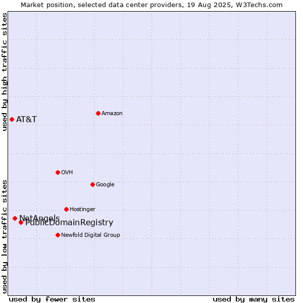 Market position of PublicDomainRegistry vs. NetAngels vs. AT&T