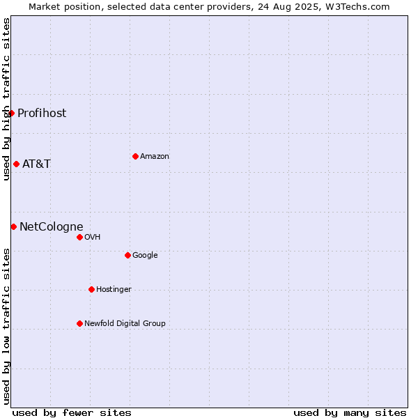 Market position of AT&T vs. NetCologne vs. Profihost