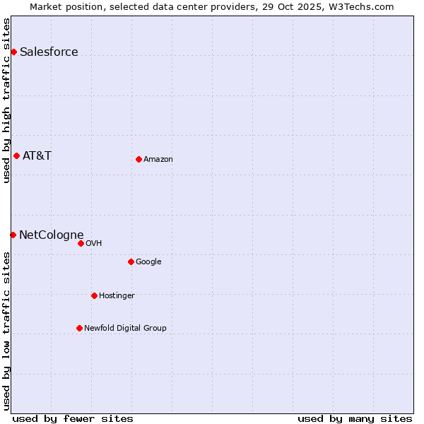 Market position of AT&T vs. Salesforce vs. NetCologne