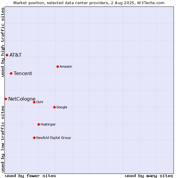 Market position of Tencent vs. AT&T vs. NetCologne