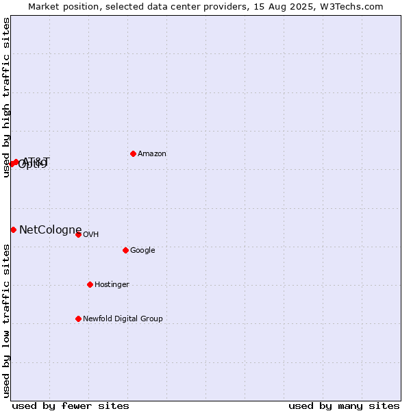 Market position of AT&T vs. NetCologne vs. Opti9