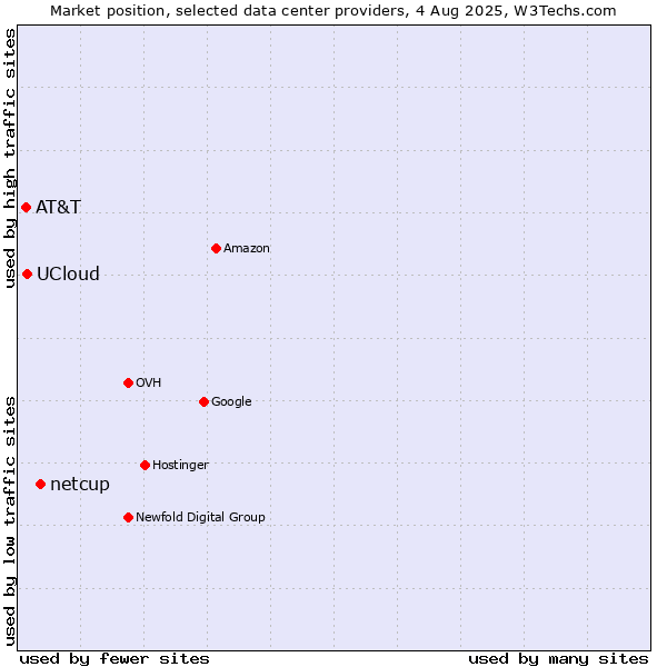 Market position of netcup vs. UCloud vs. AT&T