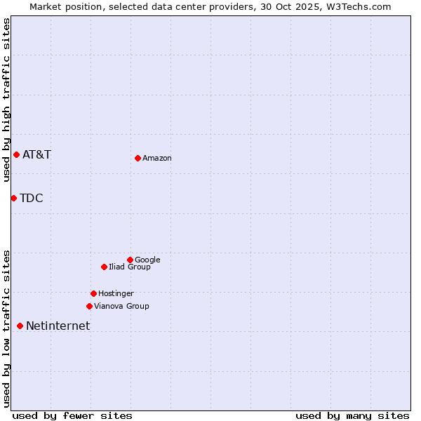 Market position of Netinternet vs. AT&T vs. TDC