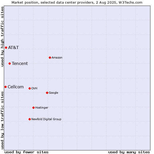 Market position of Tencent vs. AT&T vs. Cellcom
