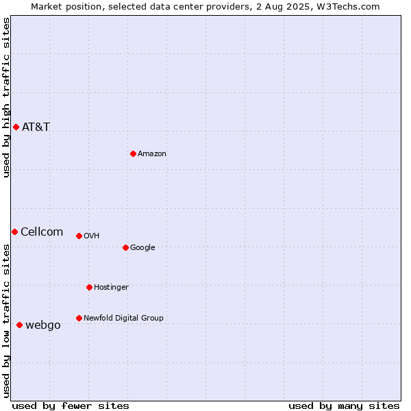 Market position of webgo vs. AT&T vs. Cellcom