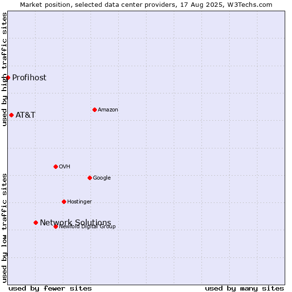 Market position of Network Solutions vs. AT&T vs. Profihost