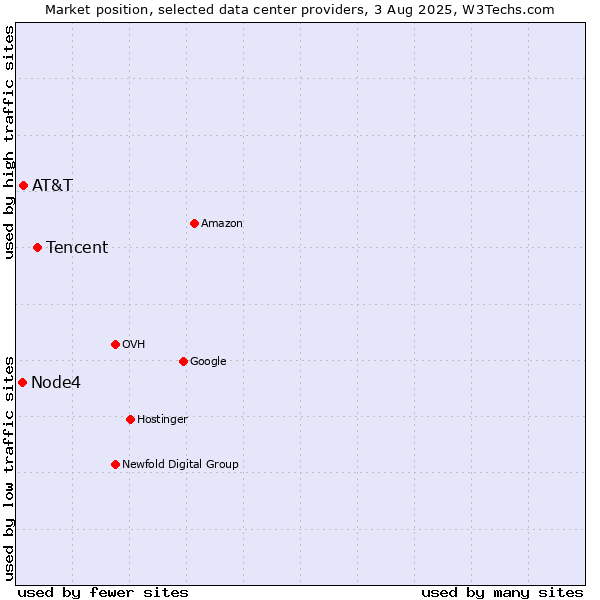 Market position of Tencent vs. AT&T vs. Node4