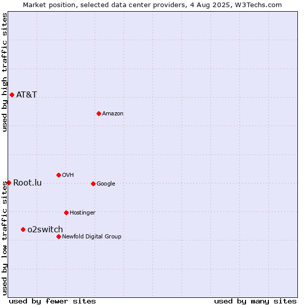 Market position of o2switch vs. AT&T vs. Root.lu