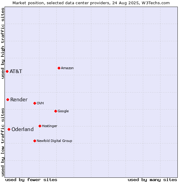 Market position of Oderland vs. Render vs. AT&T