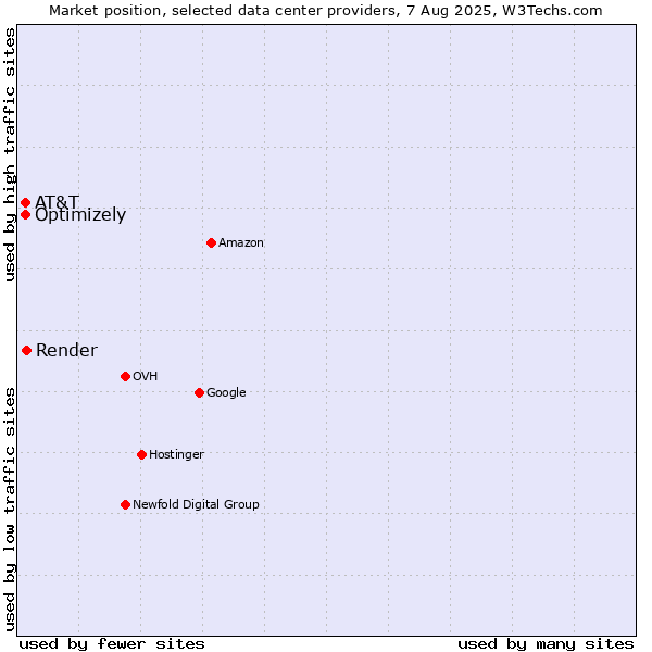 Market position of Render vs. AT&T vs. Optimizely