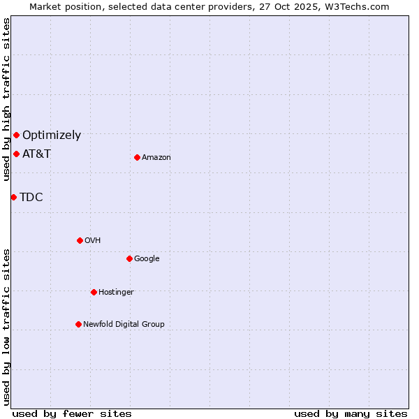 Market position of Optimizely vs. AT&T vs. TDC