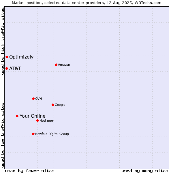 Market position of Your.Online vs. AT&T vs. Optimizely