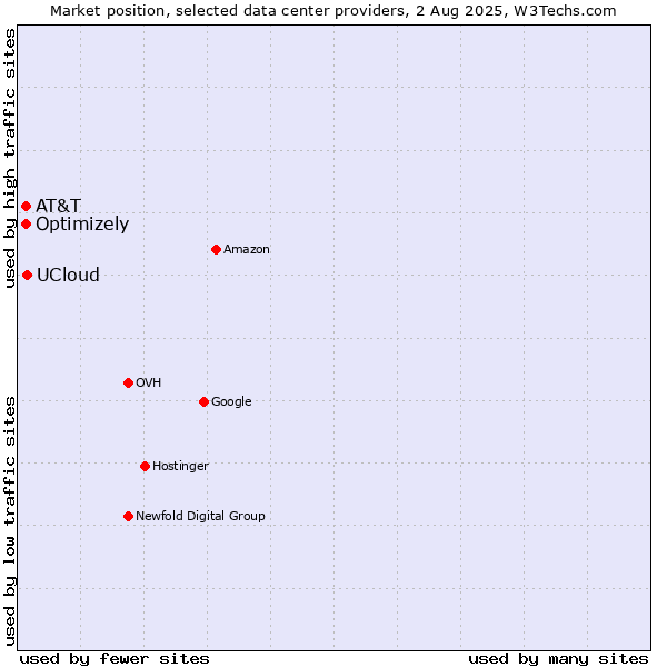 Market position of UCloud vs. AT&T vs. Optimizely